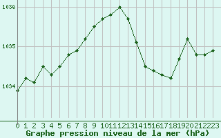 Courbe de la pression atmosphrique pour Saint-Philbert-de-Grand-Lieu (44)