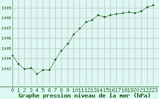 Courbe de la pression atmosphrique pour Cap de la Hague (50)