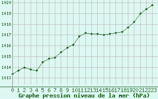 Courbe de la pression atmosphrique pour Haegen (67)