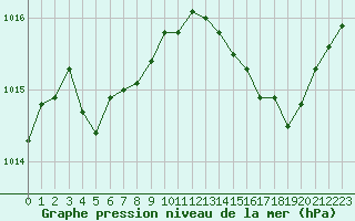 Courbe de la pression atmosphrique pour Saclas (91)