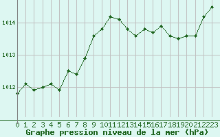 Courbe de la pression atmosphrique pour Six-Fours (83)