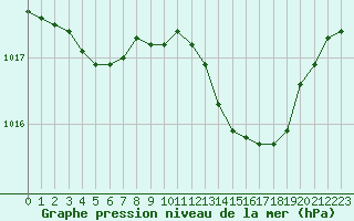 Courbe de la pression atmosphrique pour Orlans (45)