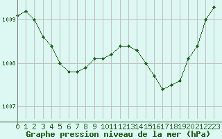 Courbe de la pression atmosphrique pour Nmes - Garons (30)