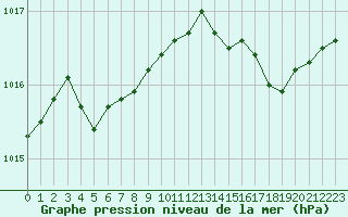 Courbe de la pression atmosphrique pour Muret (31)