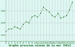 Courbe de la pression atmosphrique pour Sandillon (45)