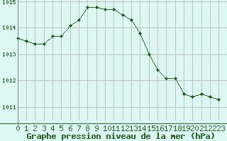 Courbe de la pression atmosphrique pour Fiscaglia Migliarino (It)