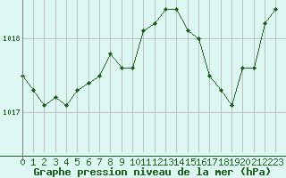 Courbe de la pression atmosphrique pour Cap de la Hve (76)