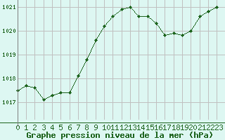 Courbe de la pression atmosphrique pour Saint-Nazaire-d