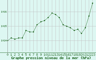 Courbe de la pression atmosphrique pour Jan (Esp)