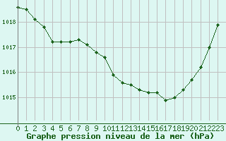 Courbe de la pression atmosphrique pour Vichy (03)