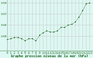 Courbe de la pression atmosphrique pour Evreux (27)