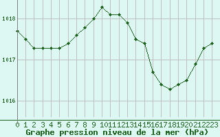 Courbe de la pression atmosphrique pour Sermange-Erzange (57)