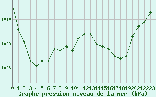 Courbe de la pression atmosphrique pour Le Havre - Octeville (76)