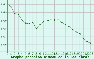 Courbe de la pression atmosphrique pour Creil (60)