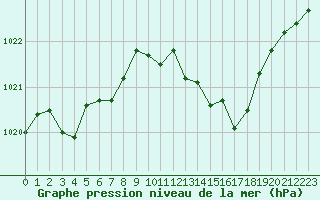 Courbe de la pression atmosphrique pour Saint-Nazaire-d