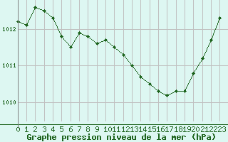 Courbe de la pression atmosphrique pour Mazres Le Massuet (09)