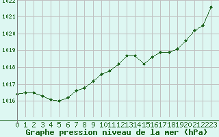 Courbe de la pression atmosphrique pour Muret (31)