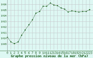 Courbe de la pression atmosphrique pour Orschwiller (67)