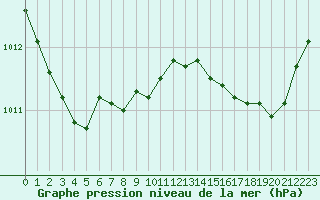 Courbe de la pression atmosphrique pour Bastia (2B)