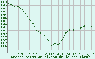 Courbe de la pression atmosphrique pour Grimentz (Sw)