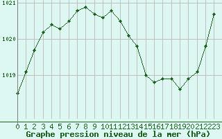 Courbe de la pression atmosphrique pour Ble / Mulhouse (68)