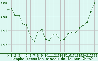 Courbe de la pression atmosphrique pour Rochefort Saint-Agnant (17)