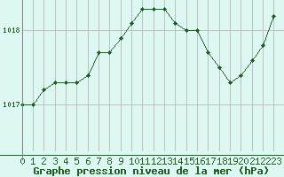 Courbe de la pression atmosphrique pour Nostang (56)