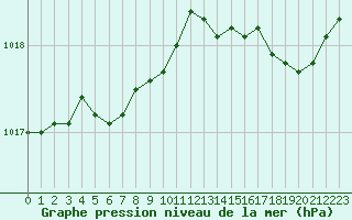 Courbe de la pression atmosphrique pour Sausseuzemare-en-Caux (76)