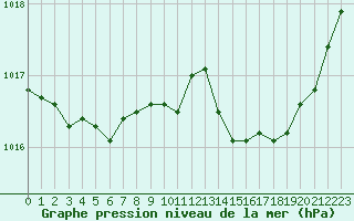 Courbe de la pression atmosphrique pour Troyes (10)