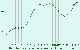 Courbe de la pression atmosphrique pour Treize-Vents (85)