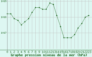 Courbe de la pression atmosphrique pour Engins (38)