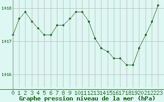 Courbe de la pression atmosphrique pour Poitiers (86)