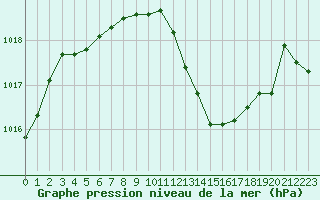 Courbe de la pression atmosphrique pour Nmes - Garons (30)