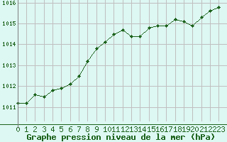 Courbe de la pression atmosphrique pour Sanary-sur-Mer (83)