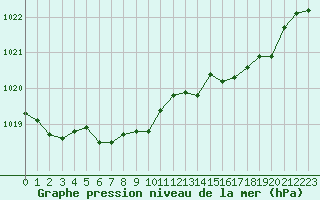 Courbe de la pression atmosphrique pour Selonnet - Chabanon (04)