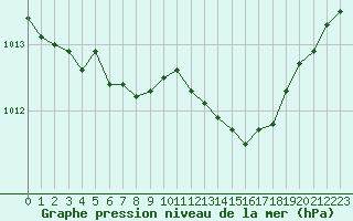 Courbe de la pression atmosphrique pour Trelly (50)