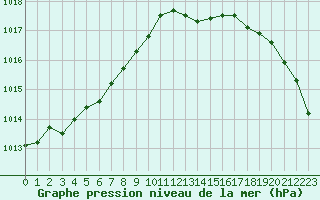 Courbe de la pression atmosphrique pour Pont-l