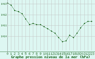 Courbe de la pression atmosphrique pour Hohrod (68)