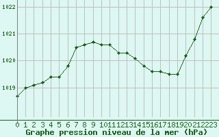 Courbe de la pression atmosphrique pour Ambrieu (01)