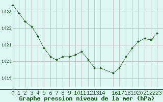 Courbe de la pression atmosphrique pour Avord (18)