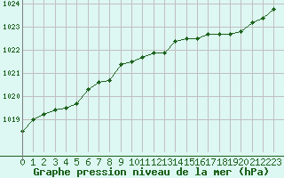 Courbe de la pression atmosphrique pour Herserange (54)