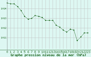 Courbe de la pression atmosphrique pour Ile d