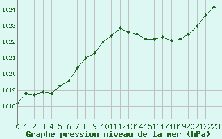 Courbe de la pression atmosphrique pour Avord (18)