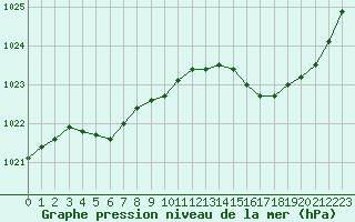 Courbe de la pression atmosphrique pour Corsept (44)