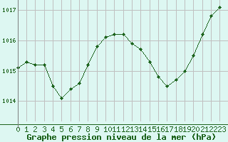 Courbe de la pression atmosphrique pour Le Luc (83)