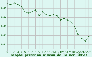 Courbe de la pression atmosphrique pour Sainte-Ouenne (79)