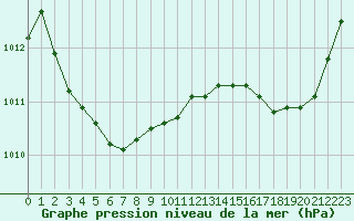 Courbe de la pression atmosphrique pour Saint-Brevin (44)