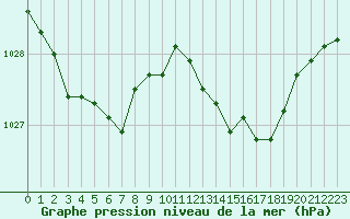 Courbe de la pression atmosphrique pour Corny-sur-Moselle (57)