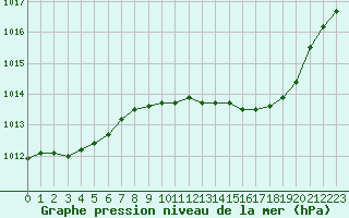 Courbe de la pression atmosphrique pour Chteaudun (28)