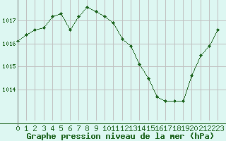 Courbe de la pression atmosphrique pour Aurillac (15)